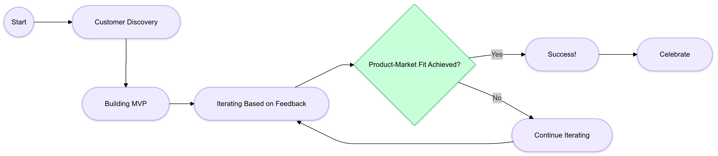 Conquer the Challenge of Product-Market Fit as a Founder